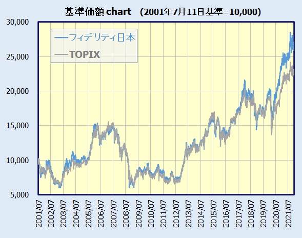フィデリティ・日本成長株・ファンド 基準価額チャート