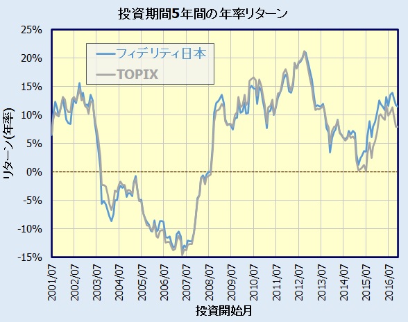 フィデリティ・日本成長株・ファンドの評価