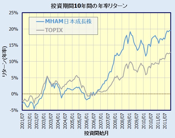 MHAM日本成長株オープンの評価