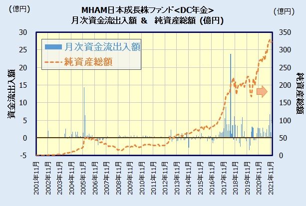 MHAM日本成長株ファンド<DC年金>の人気・評判