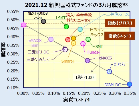 新興国株式インデックスファンドの評価・騰落率比較