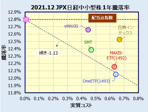 JPX日経中小型株指数インデックスファンドの騰落率(利回り)比較