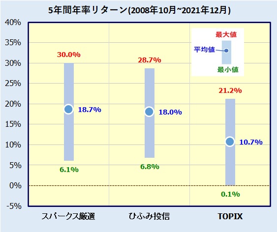 スパークス・新・国際優良日本株ファンド(愛称：厳選投資)の評価