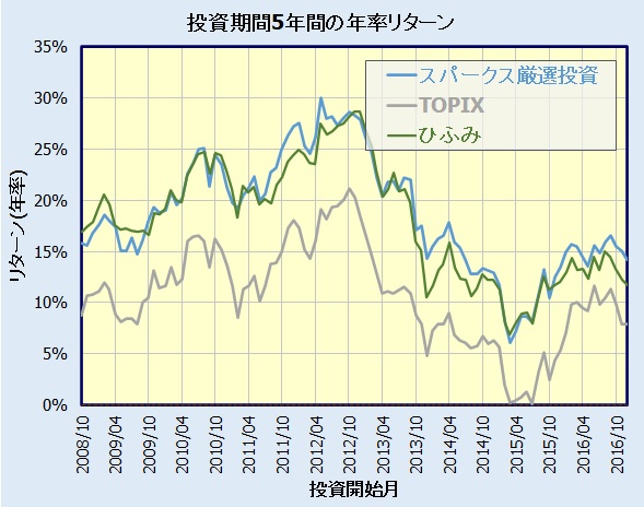スパークス・新・国際優良日本株ファンド(愛称：厳選投資)の評価