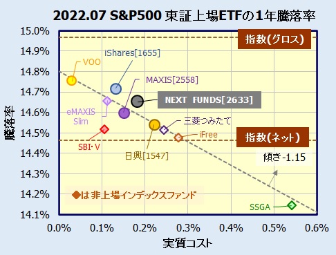 NEXT FUNDS S&P500指数(為替ヘッジなし)連動型上場投信【2633】の評価