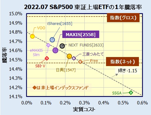 MAXIS 米国株式(S&P500)上場投信(2558)の評価・利回り