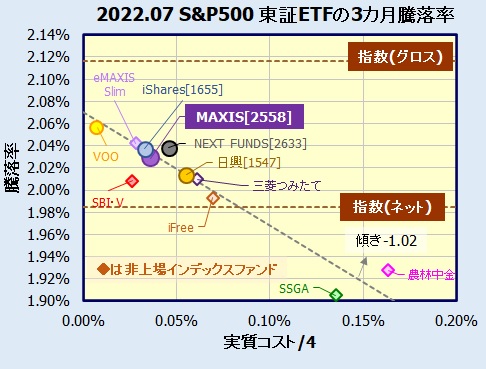 MAXIS 米国株式(S&P500)上場投信(2558)の評価・利回り