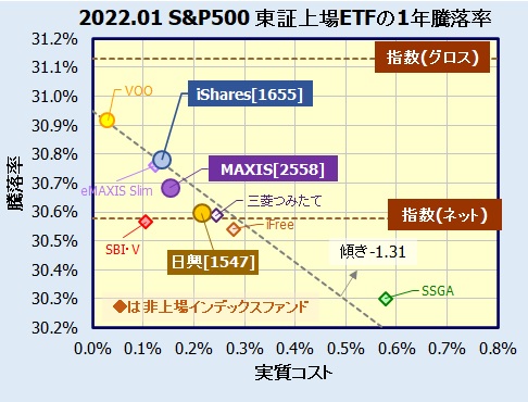 東証上場S&P500連動型ETFの利回り