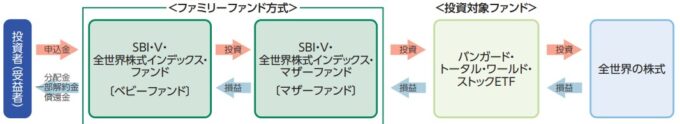 SBI・V・全世界株式インデックス・ファンド