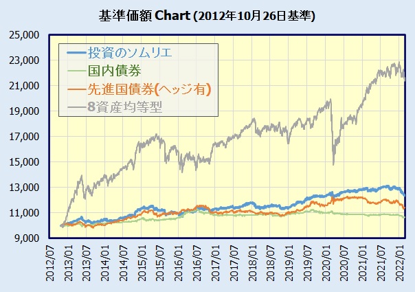 投資のソムリエ 基準価額チャート