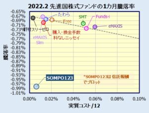 SOMPO123 先進国株式の評価・評判・人気 超低コストのアクティブファンド しんたろうのお金のはなし