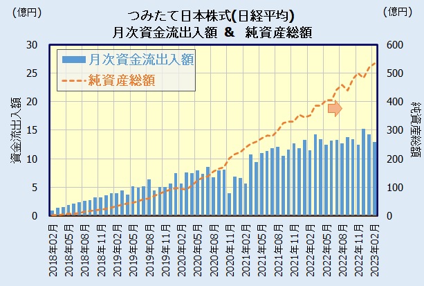 つみたて日本株式(日経平均)(つみたてんとう)の人気・評判