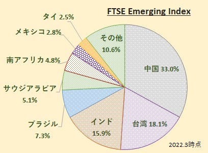 FTSE Emerging Index　(FTSE エマージング・インデックス)構成国j比率