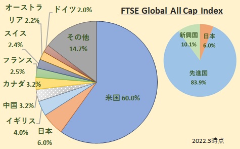 FTSEグローバル・オールキャップ・インデックス構成国比率