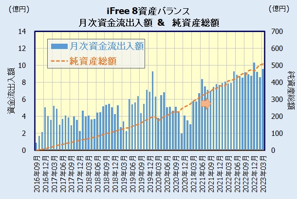 iFree 8資産バランスの人気・評判