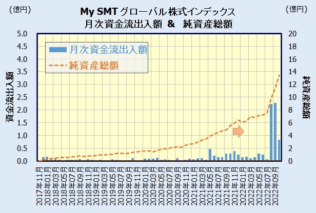 My SMT グローバル株式インデックスの人気・評判