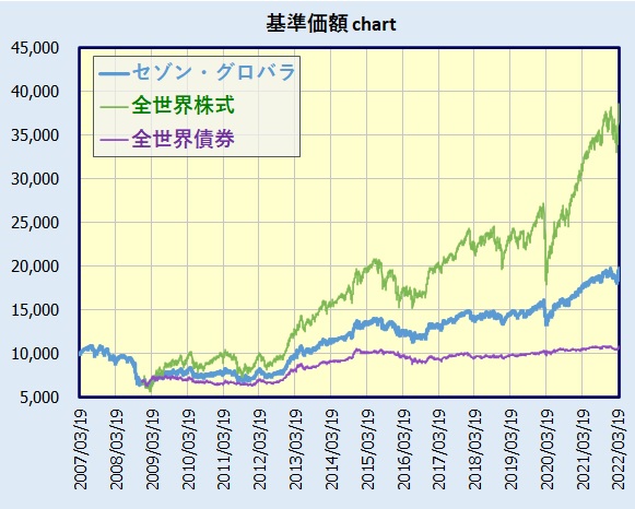 セゾン・バンガード・グローバルバランスファンドの基準価額チャート