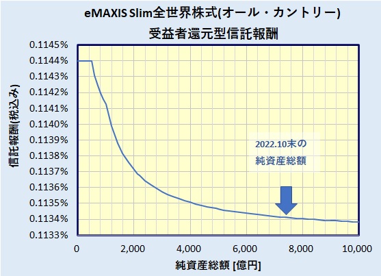 eMAXIS Slim 全世界株式(オール・カントリー) 受益者還元型信託報酬