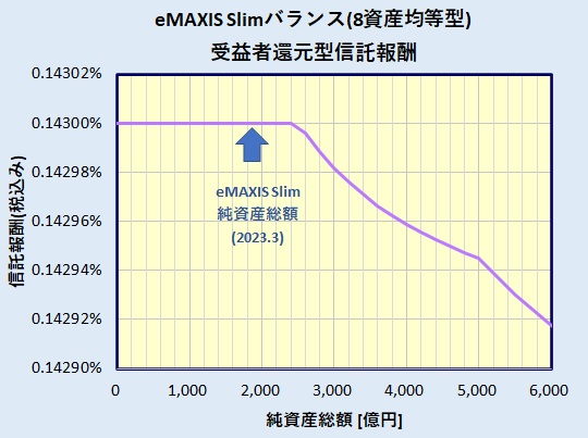 eMAXIS Slim バランス(8資産均等型) 受益者還元型信託報酬