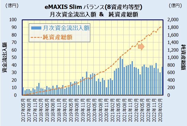 eMAXIS Slim バランス(8資産均等型)の人気・評判
