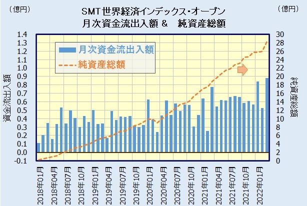 SMT 世界経済インデックス・オープンの人気・評判