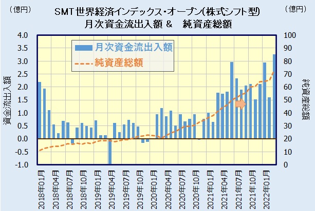 SMT 世界経済インデックス・オープン(株式シフト型)の人気・評判