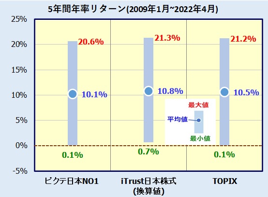 iTrust日本株式の評価