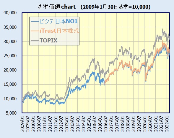 iTrust日本株式 基準価額チャート