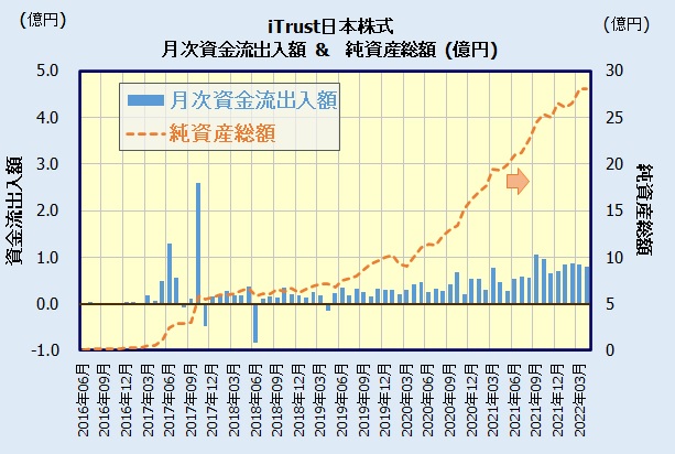 iTrust日本株式の人気・評判