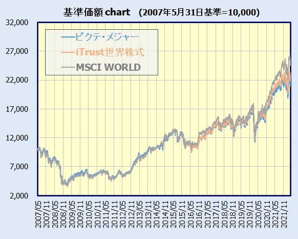 iTrust世界株式 基準価額チャート