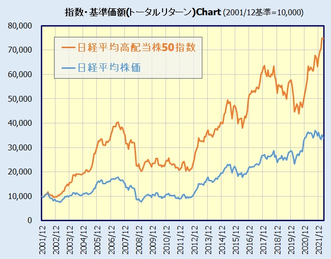 日経高配当株50指数チャート(日経平均株価と比較)
