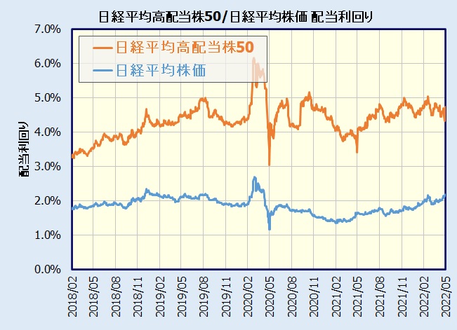 日経高配当株50指数と日経平均株価の配当利回り比較