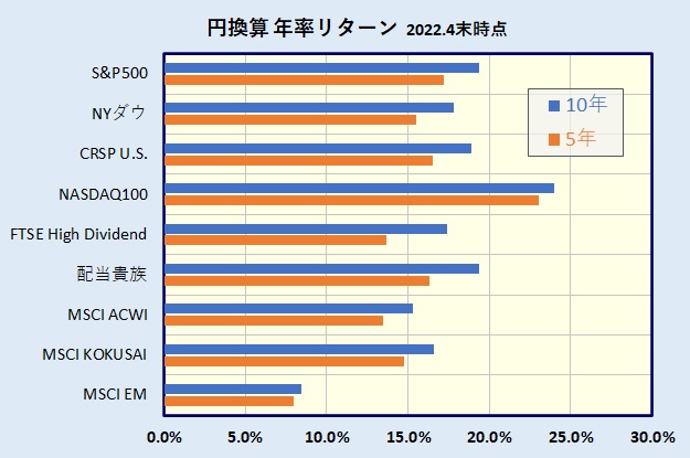 アメリカ(米国)株式インデックス　パフォーマンス比較