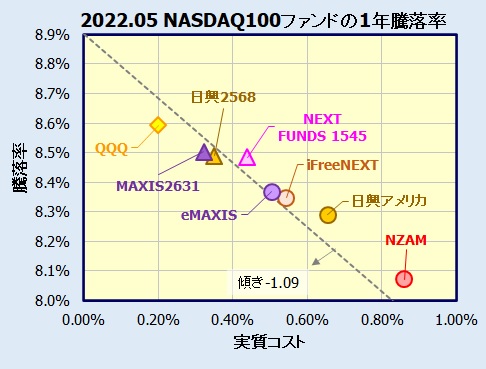 NASDAQ100インデックスファンド、ETFの評価・比較