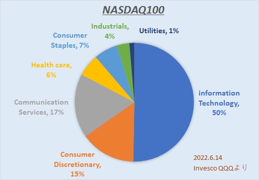 NASDAQ100(QQQ) 構成銘柄セクター比率