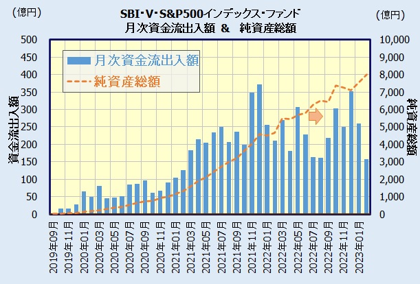 SBI・V・S&P500インデックス・ファンドの人気・資金流出入額