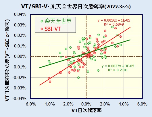 SBI・V・全世界株式インデックス・ファンドの評価