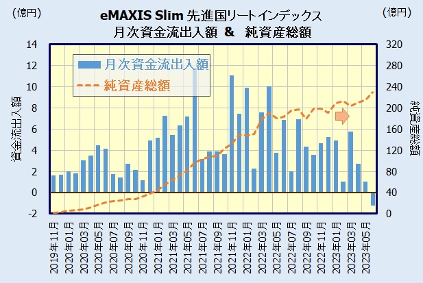 eMAXIS Slim先進国リートインデックスの人気・評判