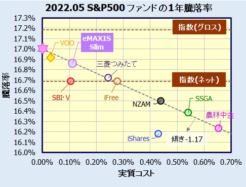 eMAXIS Slim 米国株式(S&P500)の評価・騰落率