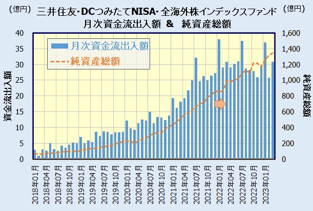 三井住友・DCつみたてNISA・全海外株インデックスファンドの人気・評判(資金流出入額)