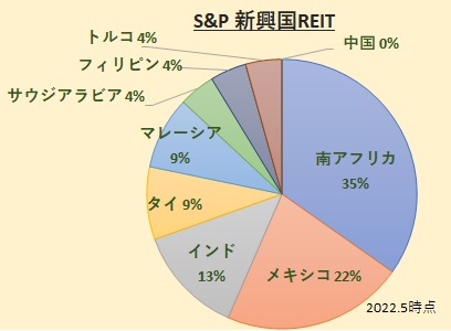 S&P新興国リートインデックス