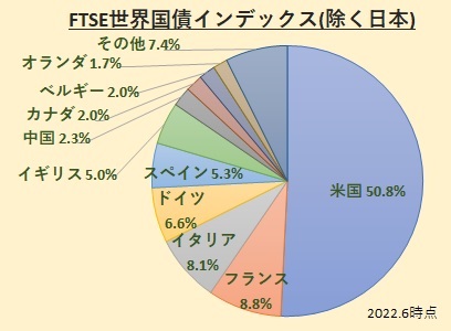 FTSE世界国債インデックス(除く日本)構成国・比率