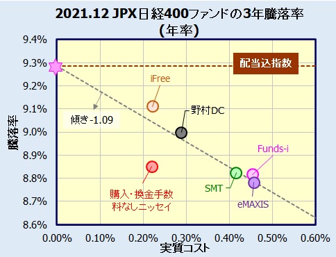 JPX日経インデックス400インデックスファンドの騰落率(利回り)比較