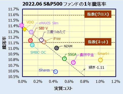 米国株式(S&P500)インデックスファンドの評価・評価