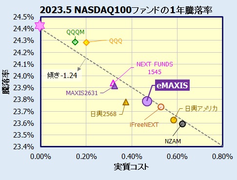 eMAXIS NASDAQ100インデックスの評価