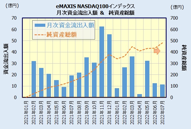 eMAXIS NASDAQ100インデックスの人気・評判