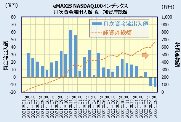 eMAXIS NASDAQ100インデックスの人気・評判