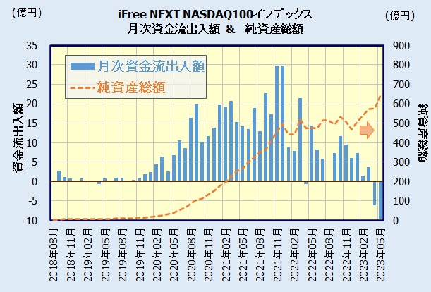 iFreeNEXT NASDAQ100インデックスの人気・評判