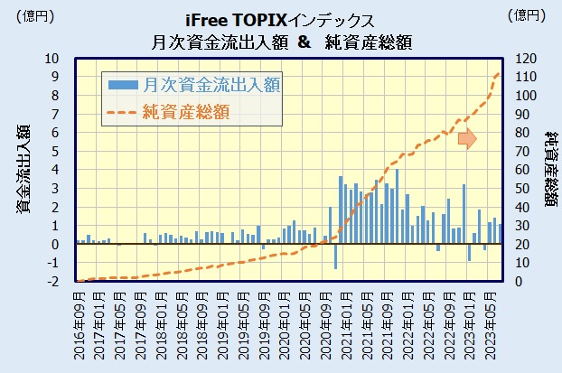 iFree TOPIXインデックスの人気・評判