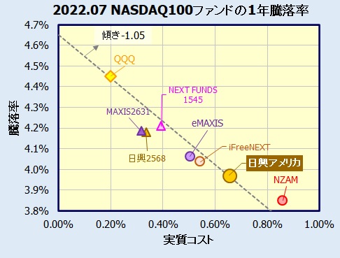 インデックスファンドNASDAQ100(アメリカ株式)の評価